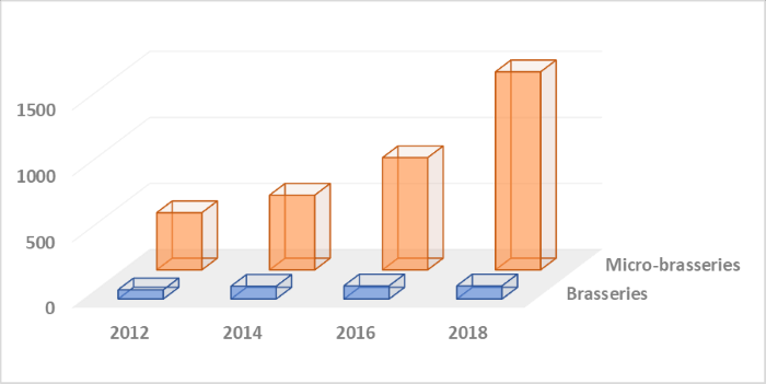 Evolution du nombre des brasseries et des microbrasseries en France